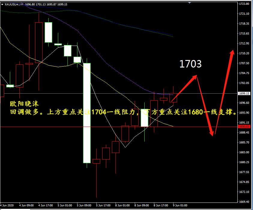 欧阳晓沫：69黄金昨日收阳，按计划回落做多思路清晰，报1698