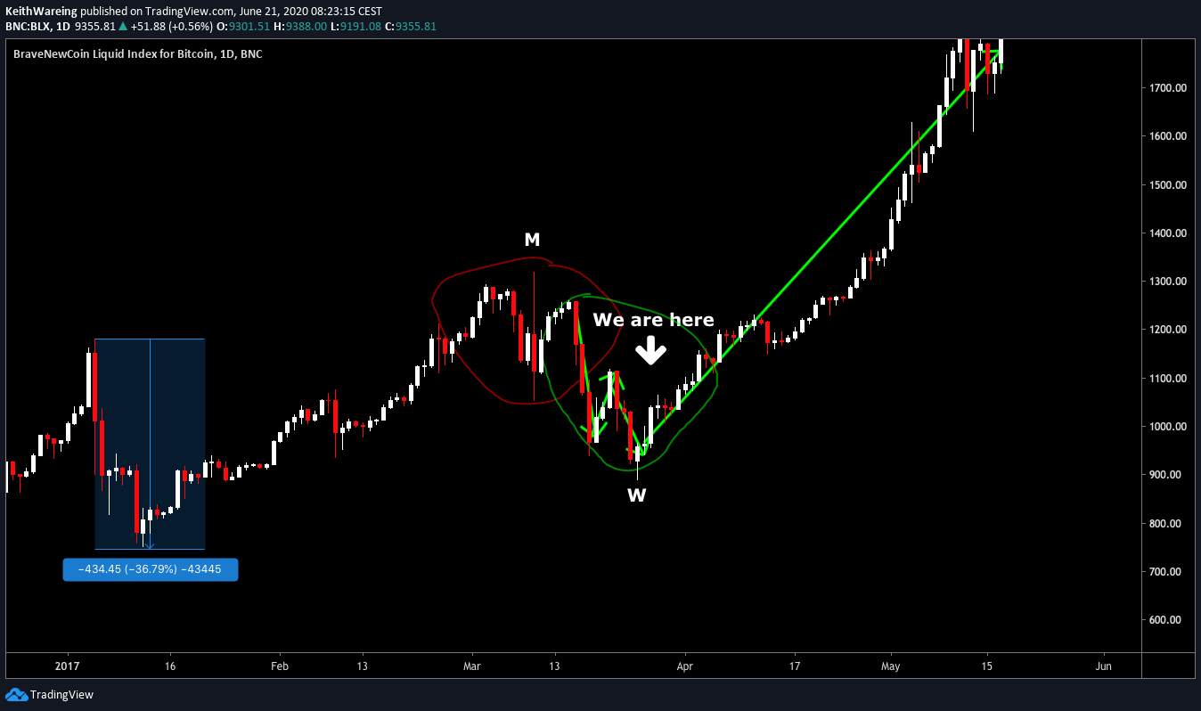 Top 5 Signs Bitcoin Is Quietly Entering a New Bull Market Phase
