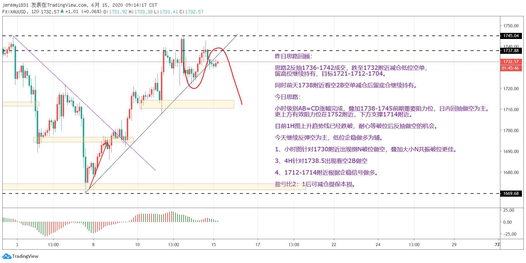 【策略为先】20200615黄金XAUUSD日内思路——继续高空为主