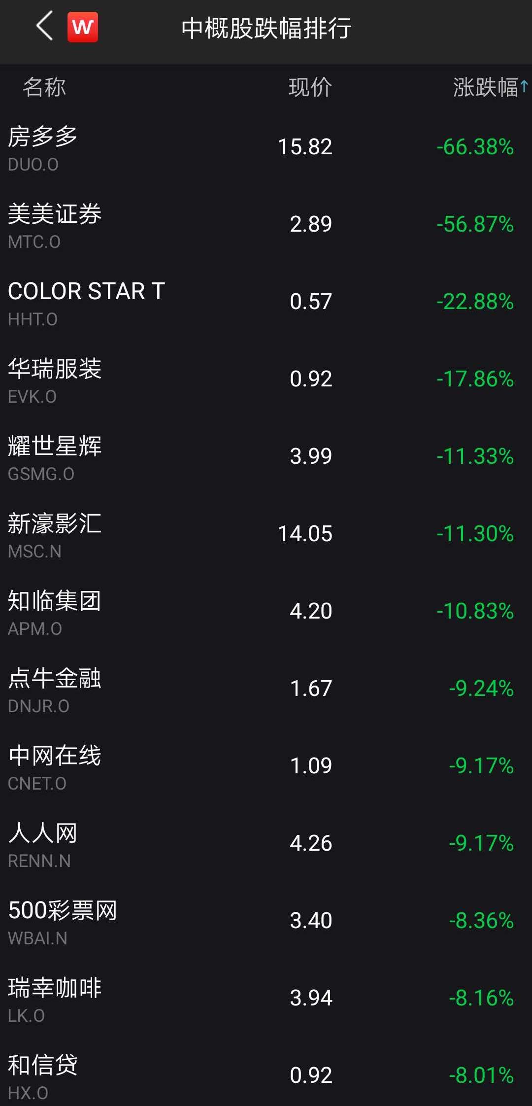 疯狂一夜!中概股熔断超100次!最高亏80%...特斯拉暴涨成全球车王