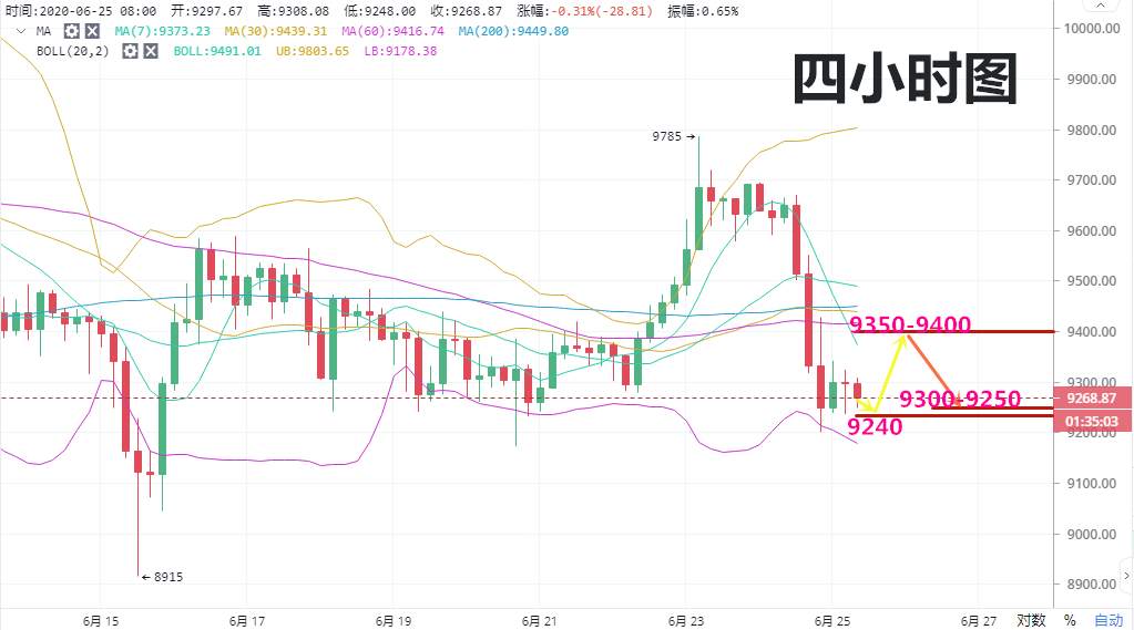 高鸿：6.25BTC多头情绪萎靡不振  日后行情该往哪走