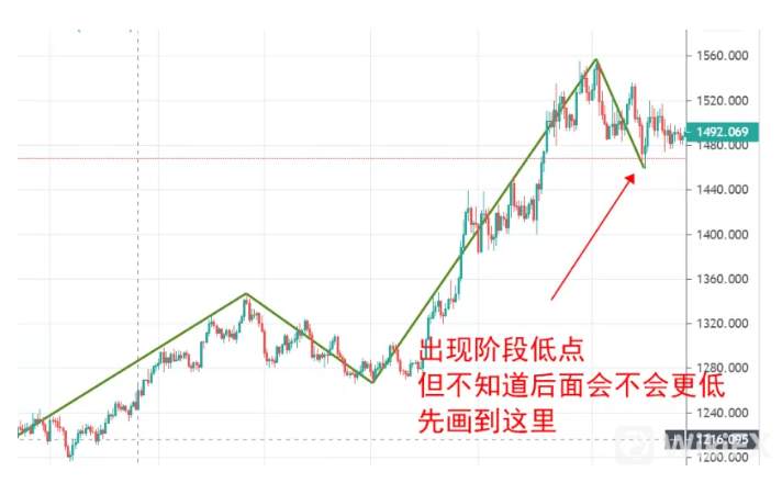 1個冷門指標告訴你何用波浪纏論賺不到錢