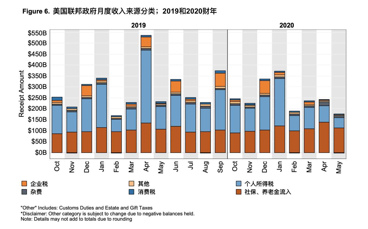 美国联邦5月单月赤字接近4000亿，同比增加92%