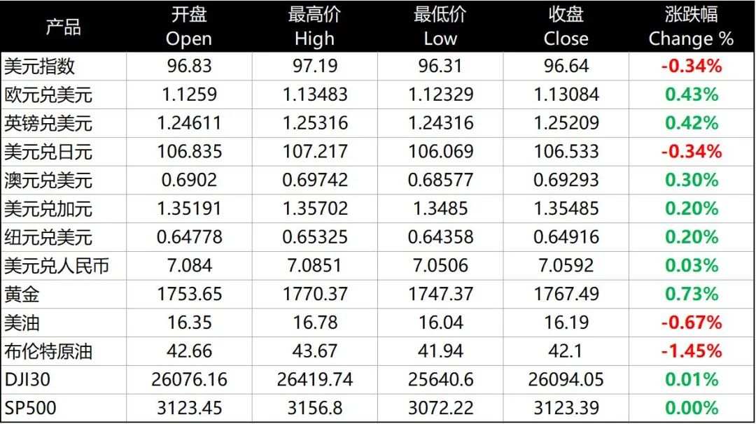 每日分析｜美元两连跌，美股调整后蓄势待发