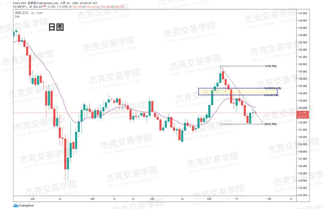 [6月24日策略]黄金/原油/英镑/欧元/美日/澳元/标普/BTC/BCH