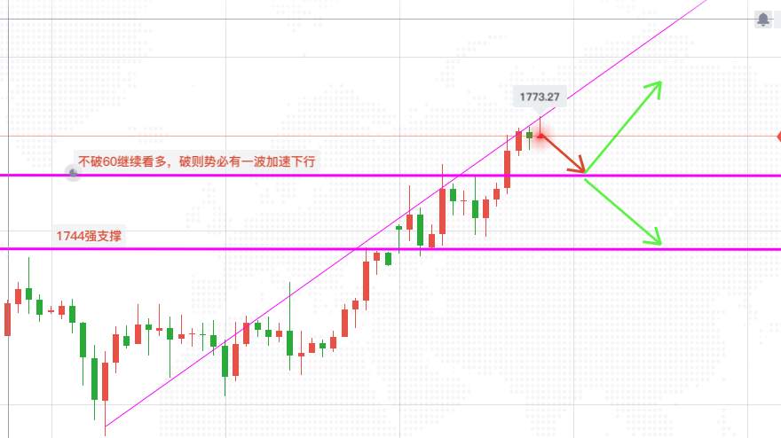 尹溢海：6.24黄金今天还会涨吗?多头一去不复返？空单被套怎么解？