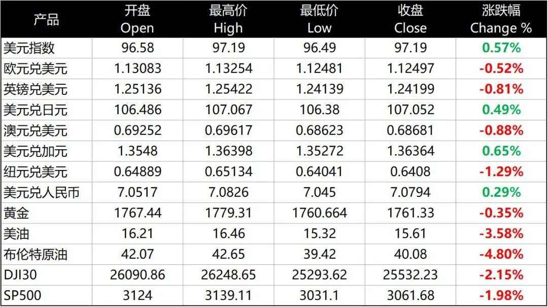 每日分析｜美元攀升，欧美贸易关系紧张