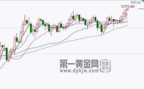 黄金 现货 金价 全球 国际 期货