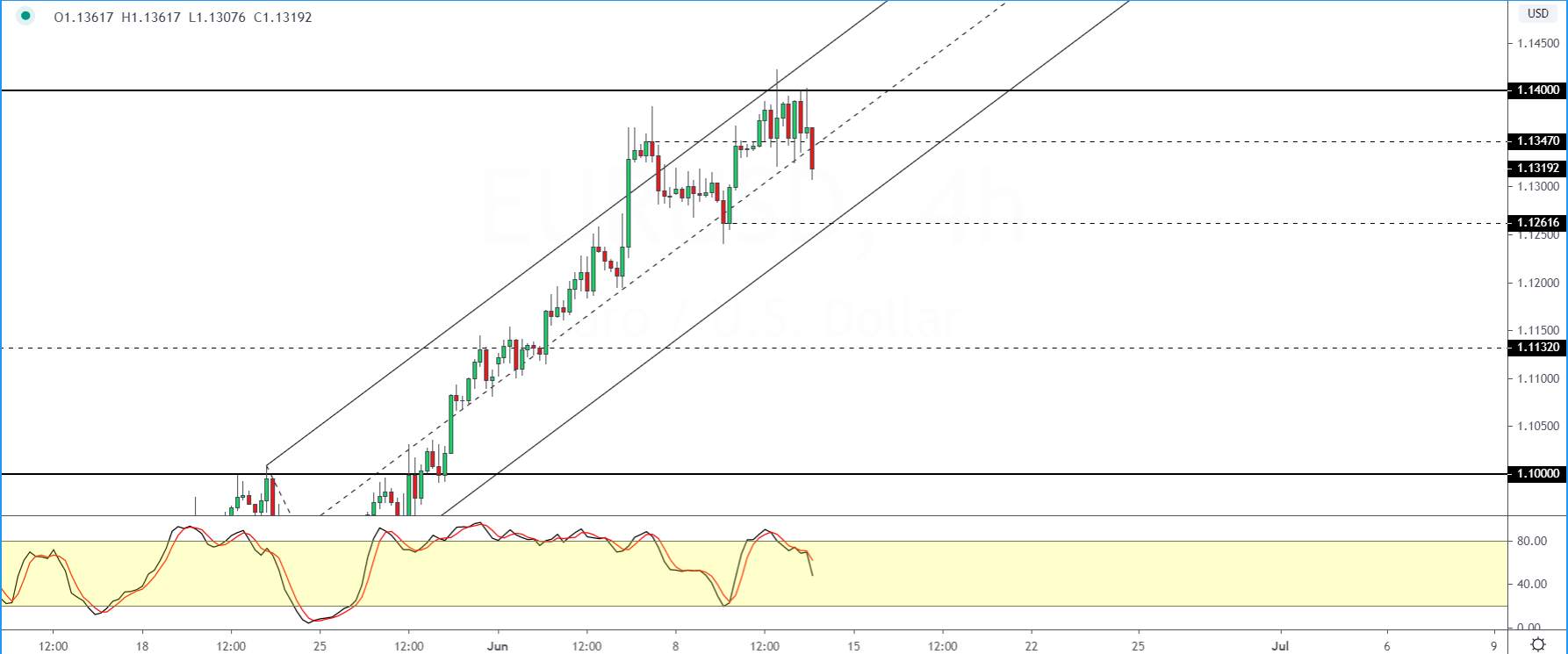 Market sentiment slips on dovish Fed and second wave of pandemic