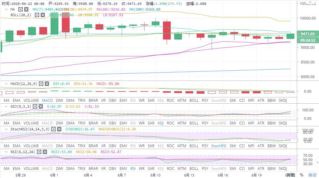 实战交易技巧（二十八）BTC上方压制过强  晚间可能会出现一定的回调