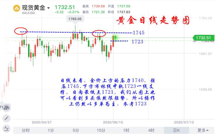 德浩点金：6.11初请利空黄金暴涨，1730上方直接多上看1740