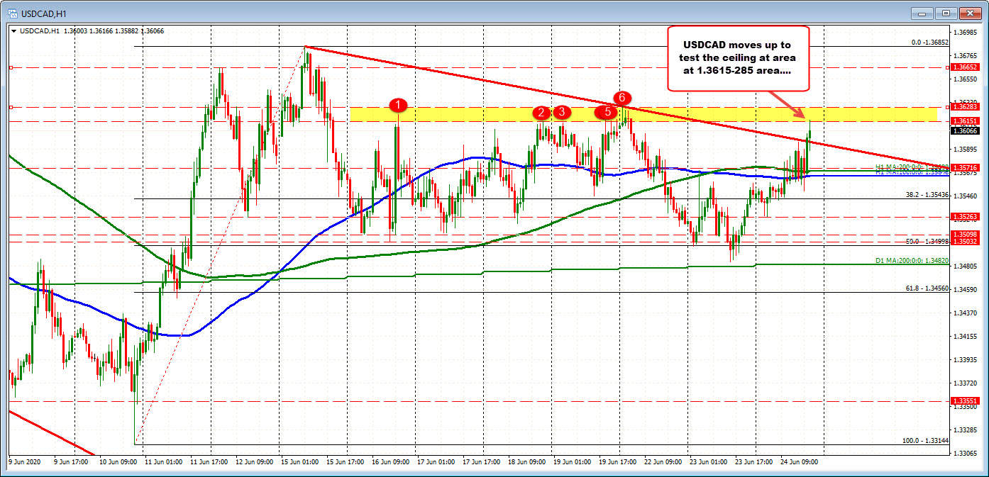 New highs for the USDCAD on Fitch downgrade