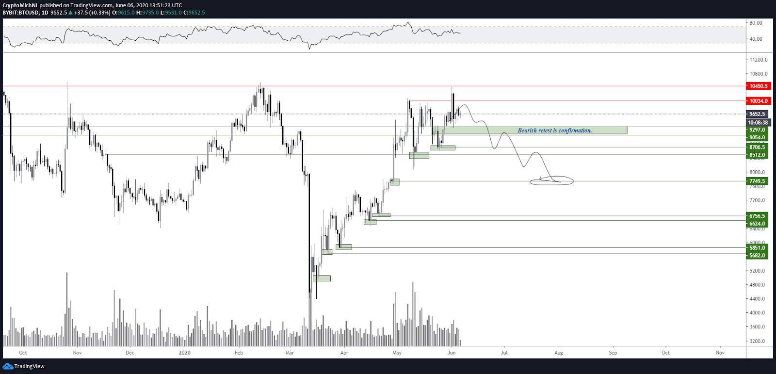 Bitcoin Struggling to Break $10,000, But Is Bearish Bias Warranted?