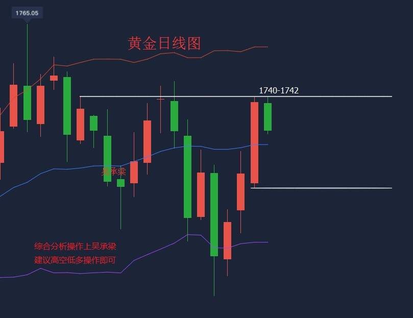 吴承梁：6.11美国分部出现第二轮痕迹，日内行情分析空单免费解套