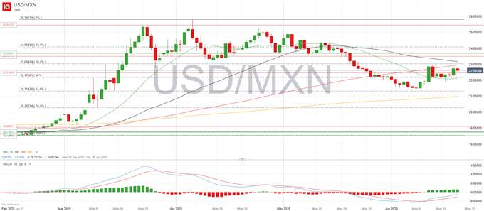 USD/MXN Outlook: Recent Correction Makes the Peso Attractive