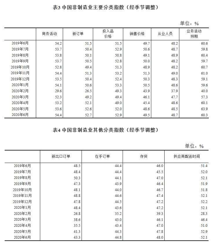 中国6月制造业PMI为50.9%，高于上月0.3个百分点