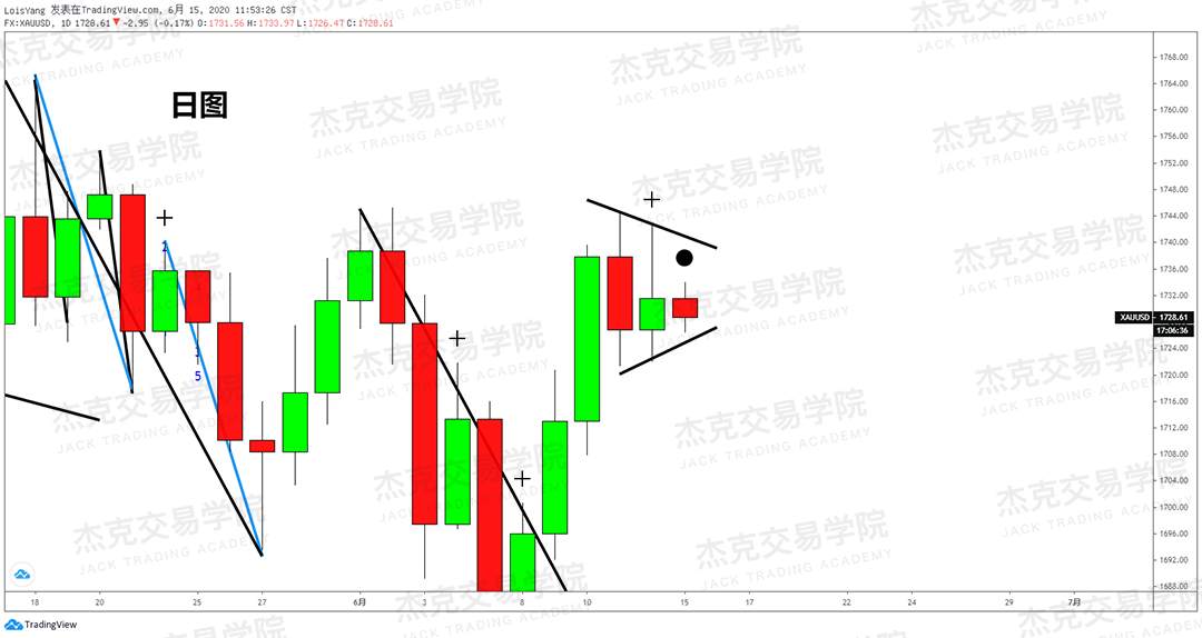 [6月15日策略]黄金/原油/英镑/欧元/美日/澳元/标普/BTC/BCH