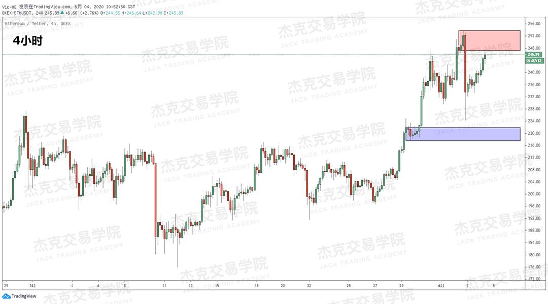 [2020/06/04策略]黄金/原油/英镑/欧元/美日/澳元/标普/BTC/BCH