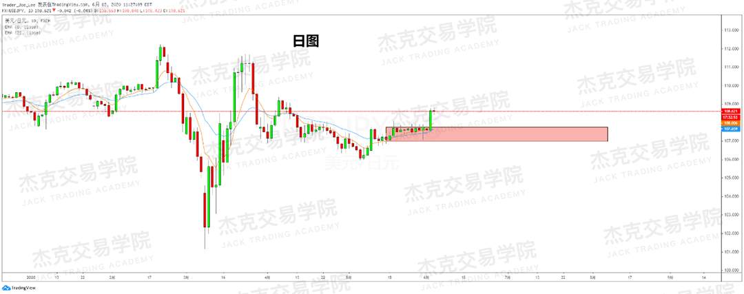 [6月3日策略]黄金/原油/英镑/欧元/美日/澳元/标普/BTC/BCH