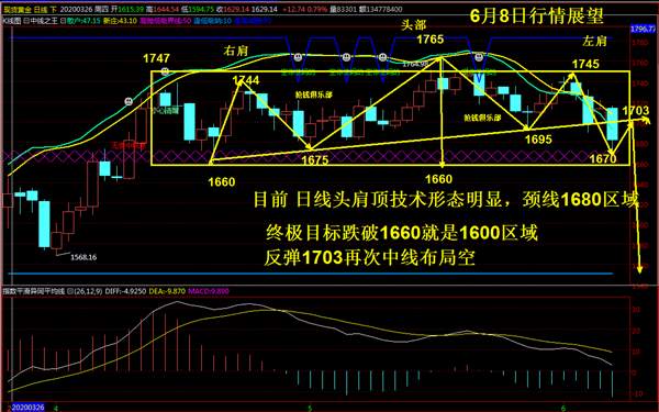 张雅源：6.6风险预警！非农黄金暴跌下周黄金会反弹吗？重点关注这个位置