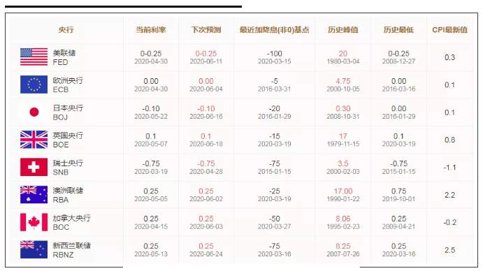 ALPHA全球金融动态——2020-06-01