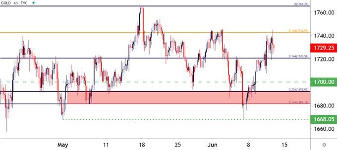 Gold Price Outlook: Gold Grapples at Fibonacci Resistance...Again