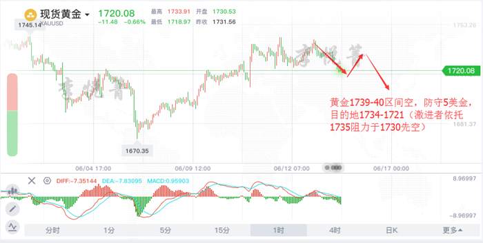 李悦箐：6.15黄金跌破1720，重点关注1734阻力位置