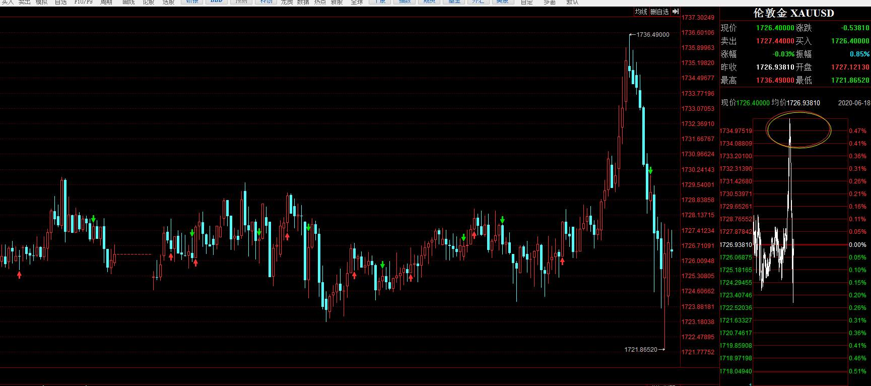 6.18日晚间18：22,黄金的策略跟踪和交易的反思！！！