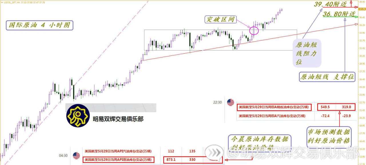 国际原油突破阻力 黄金找寻支撑！（2020年6月3日）