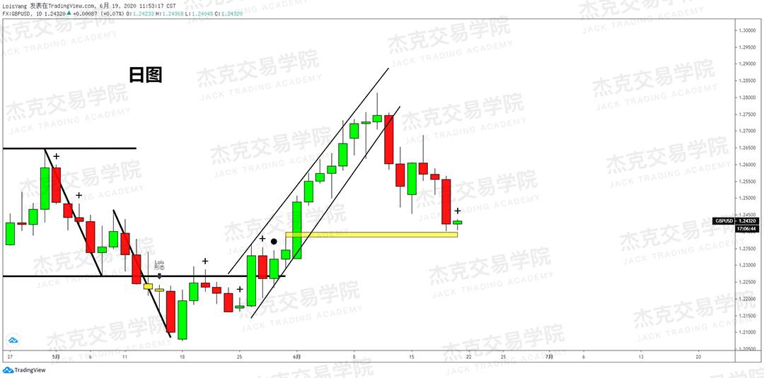 [6月19日策略]黄金/原油/英镑/欧元/美日/澳元/标普/BTC/BCH