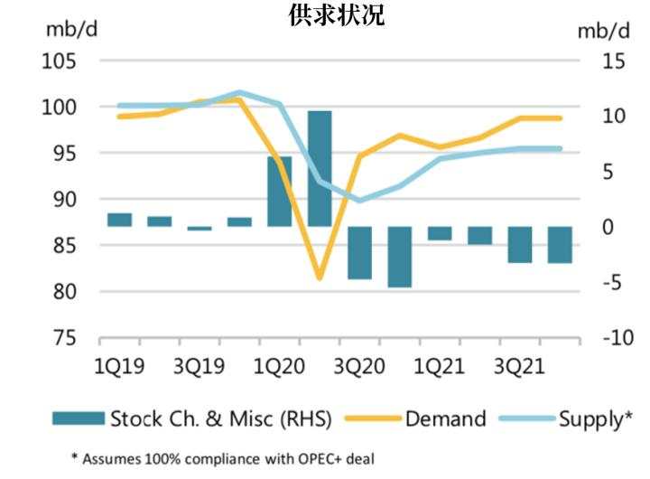 欧佩克月报：预计油市年底前将逐渐复苏