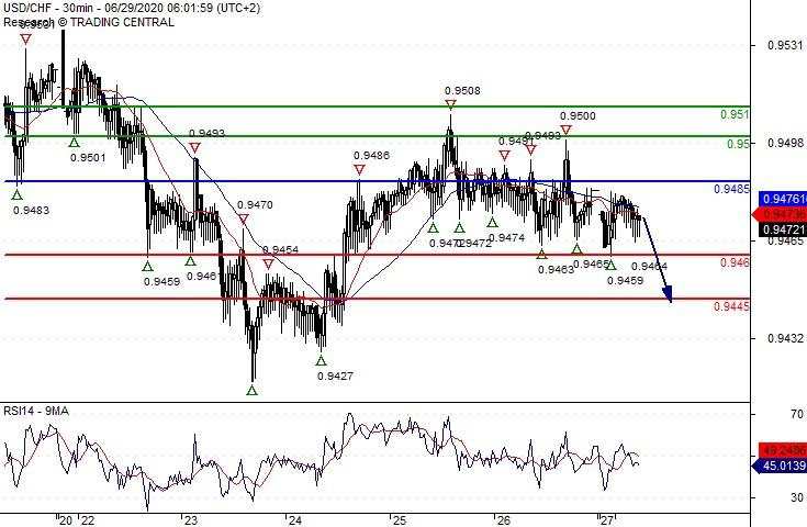 USD/CAD intraday: Turning down