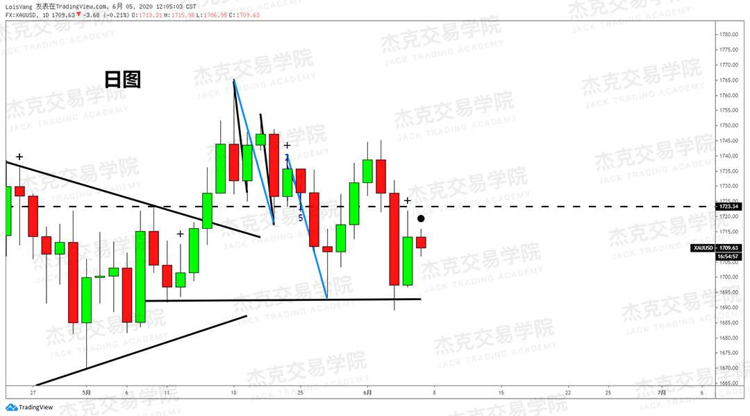 [6月5日策略]黄金/原油/英镑/欧元/美日/澳元/标普/BTC/BCH