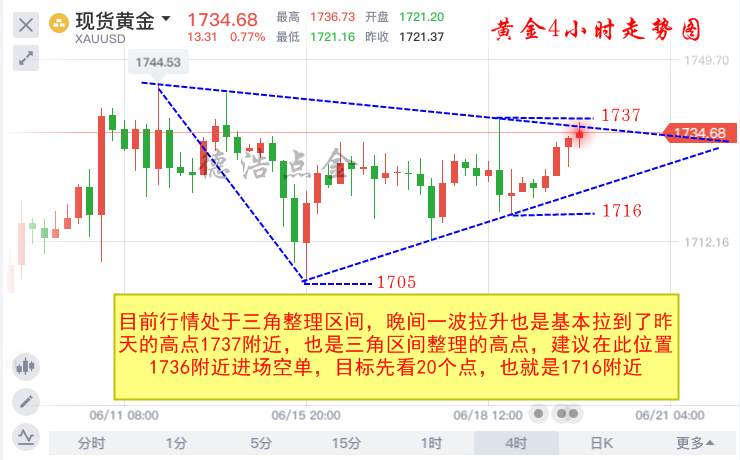 德浩点金：6.19黄金现价1736空单进场，这波至少20个点利润