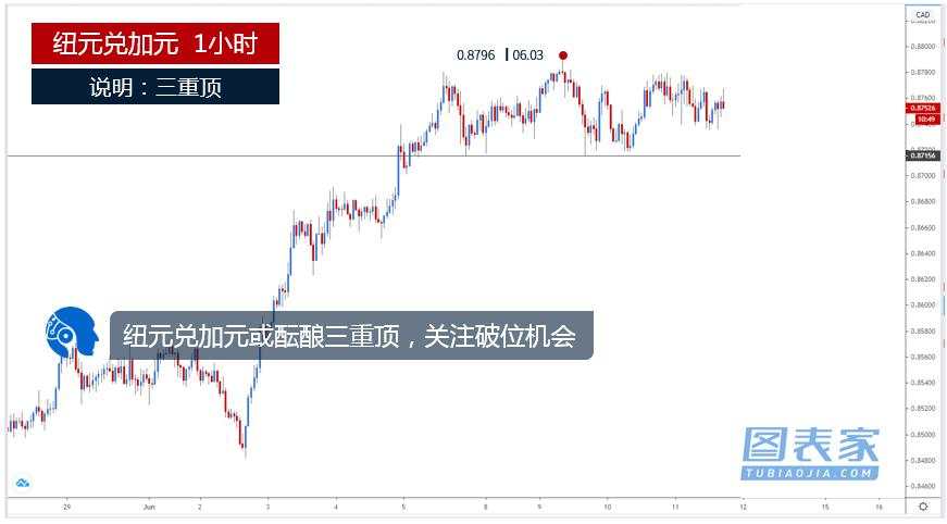 技术图表：关注澳元兑美元、纽元兑加元破位机会