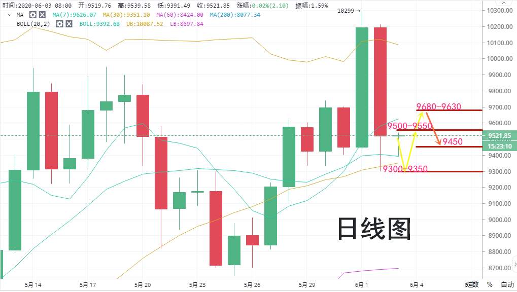 高鸿：6.3BTC画门走势已过 晚间多头是否反击