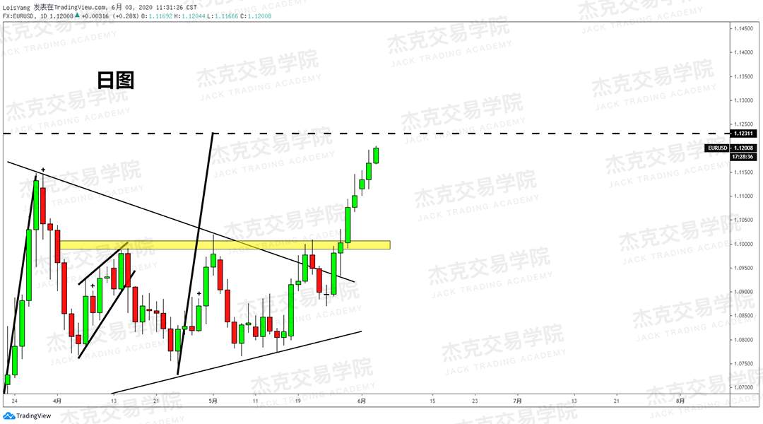 [6月3日策略]黄金/原油/英镑/欧元/美日/澳元/标普/BTC/BCH