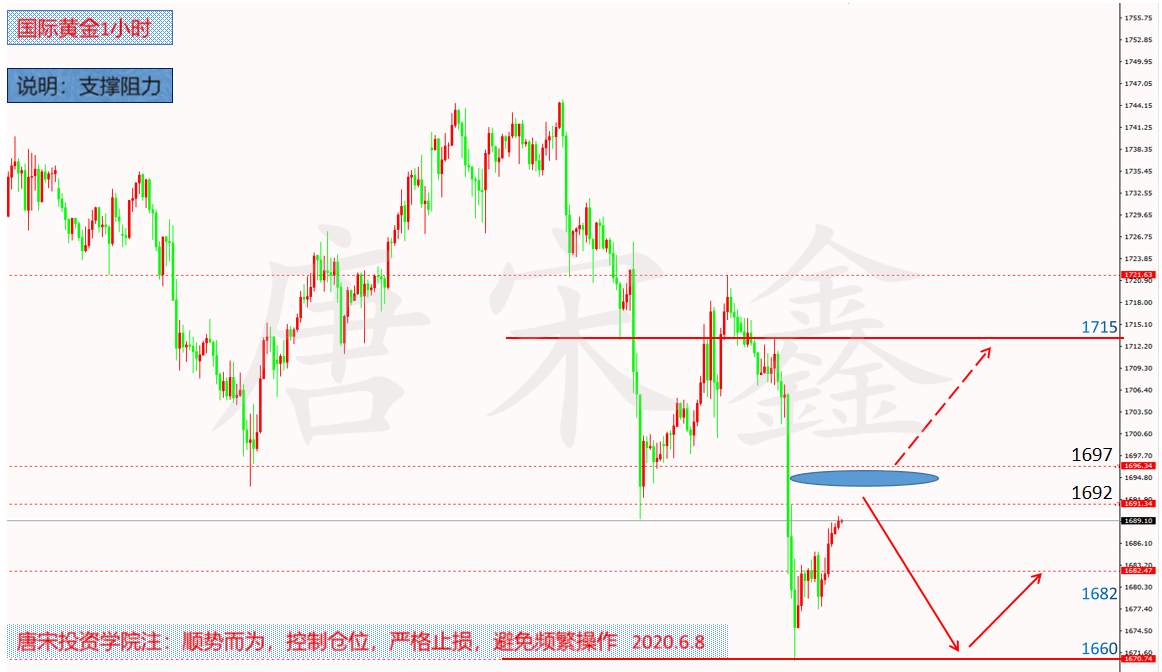 6.8黄金今日操作建议简要分析-唐宋鑫