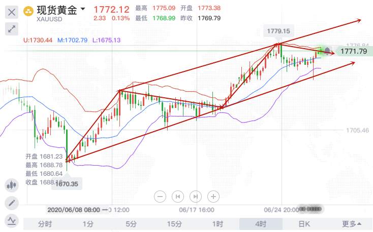 齐鑫韵：6.29经济压力短线调整重点关注1775！非农提前公布黄金将到1800？