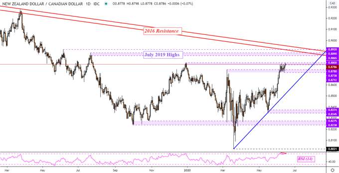 NEW ZEALAND DOLLAR, NZD/JPY, NZD/CAD, NZD/CHF – TALKING POINTS