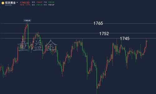 童溢金：不要以为黄金上涨就一定多，坚持1745空！涨幅已极限！