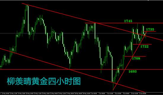 柳羡晴：6.18黄金区间震荡，长线逢低买入才是佳策