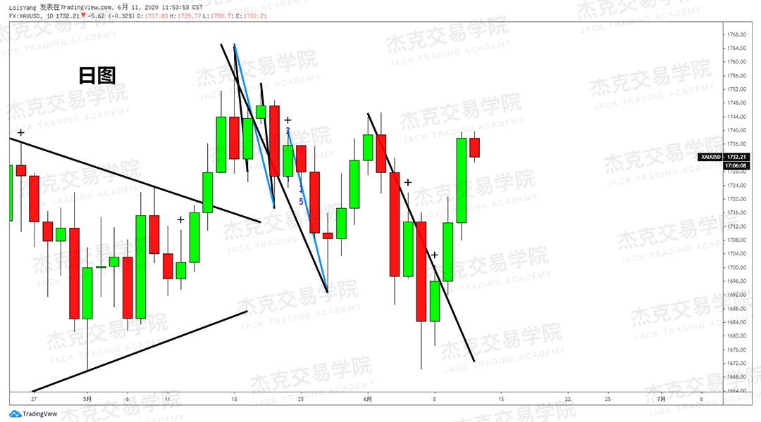 [6月11日策略]黄金/原油/英镑/欧元/美日/澳元/标普/BTC/BCH