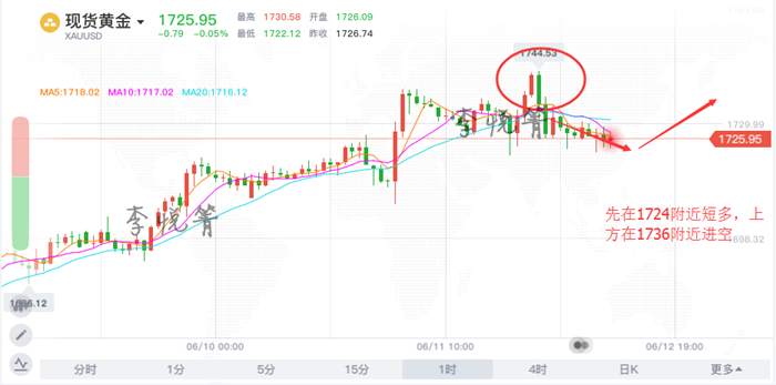 李悦箐：6.12周线收官，黄金涨势止步于1745后回撤到1727