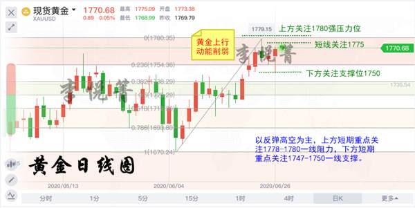 李悦箐：6.29黄金早盘多开，大方向延续上涨，非农还将成为助力！