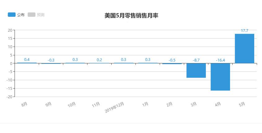 不可思议！美国零售销售月率巨鲸翻身，川普惊叹