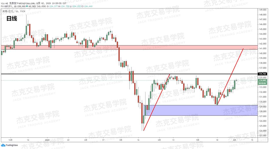 [6月2日策略]黄金/原油/英镑/欧元/美日/澳元/标普/BTC/BCH
