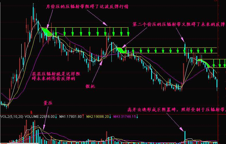实战交易技巧（十五）BTC晚间再次探底  
后市关注双线能否下穿成功