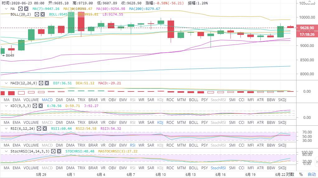 高鸿：6.23BTC仅需一次回踩踏板即可破万