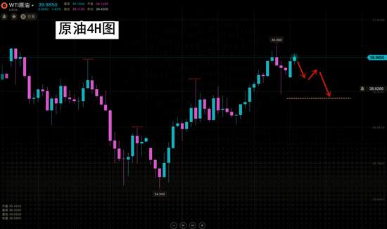 夏黛清：6.22黄金反弹再次冲新高，原油震荡起伏不定
